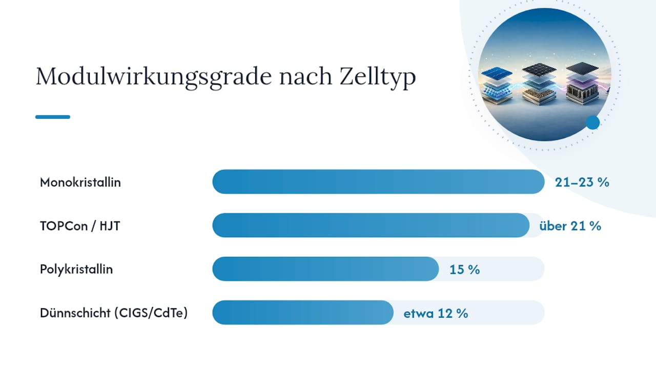 Übersichtsgrafik: Verschiedene Solarzellentypen im Vergleich mit ihren jeweiligen Eigenschaften