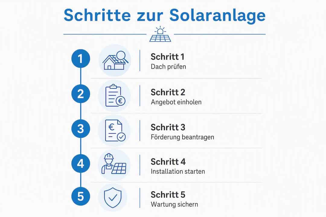 Schritt-für-Schritt-Infografik: So gelingt die Installation Ihrer Solaranlage in fünf Etappen