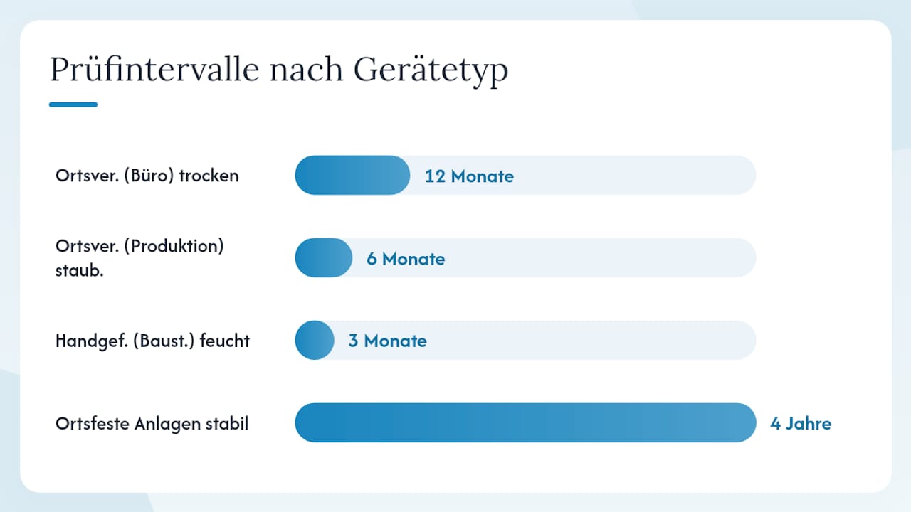 Elektrische Geräte prüfen: Leitfaden für Unternehmen 2 Übersicht der Prüfintervalle nach Gerätekategorie