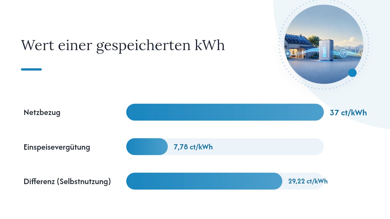 3.000–5.000 € für 10 kWh Speicher: Lohnt sich das für Hausbesitzer? 2 Vergleich zwischen Strompreis und Einspeisevergütung