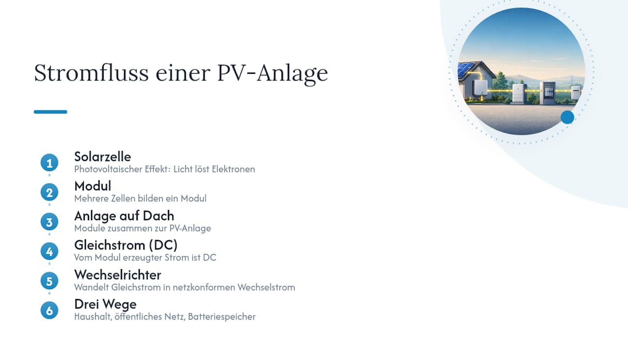 Stromfluss von Solarmodulen zu den Verbrauchern