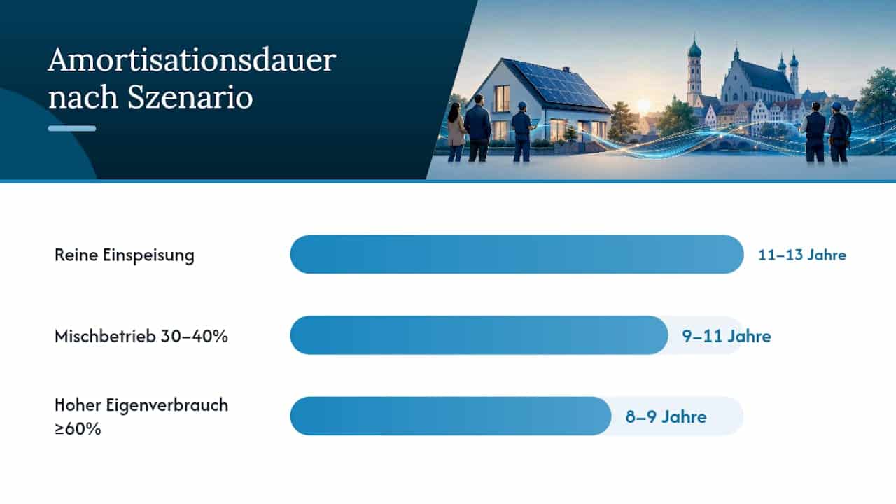 Wie schnell amortisiert sich eine PV-Anlage? — overview diagram