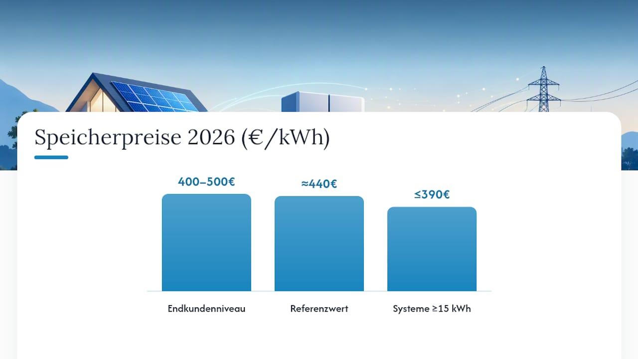 Was kostet ein Stromspeicher für PV-Anlagen 2026? 1 Preisvergleich für Stromspeicher pro Kilowattstunde