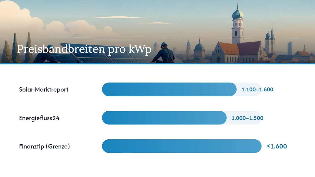Vergleich der PV-Kosten pro kWp im Jahr 2026
